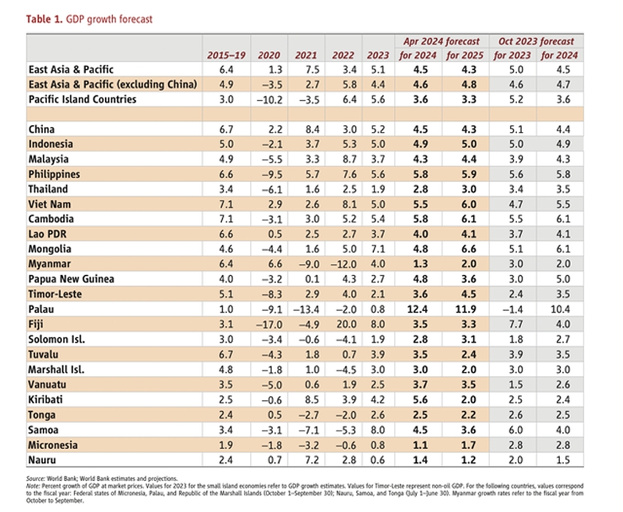 The Vietnamese economy is projected to grow by 5.5% this year, according to the World Bank in its East Asia and Pacific Economic Update released on April 1, 2024. (Photo: World Bank)