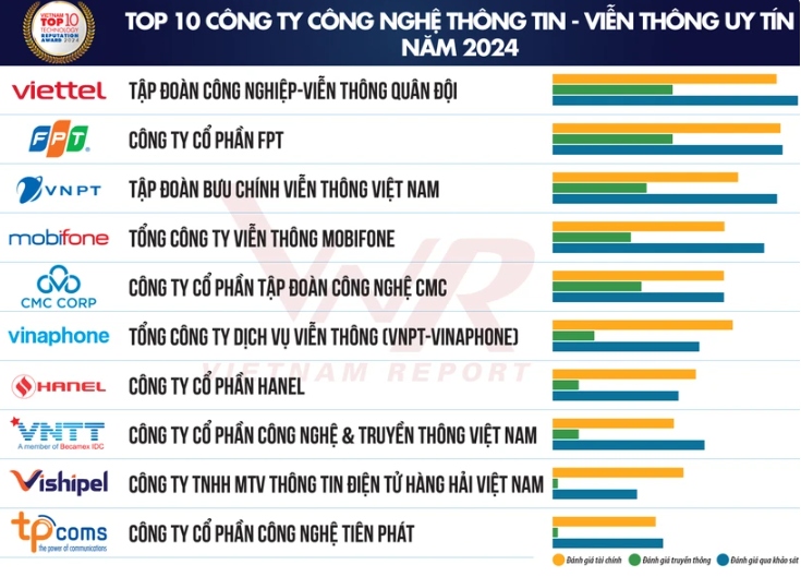 Vietnam Report's top 10 reputable technology companies of 2024 (Source: vietnamreport.net.vn)
