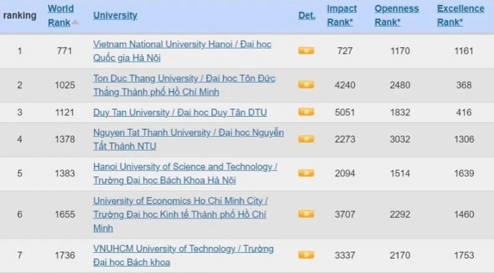 Vietnamese universities in the rankings (Photo: Webometrics)