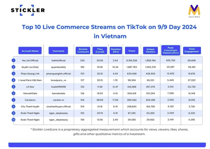Top 10 live streams on a sales campaign in Vietnam. (Photo courtesy of Stickler)