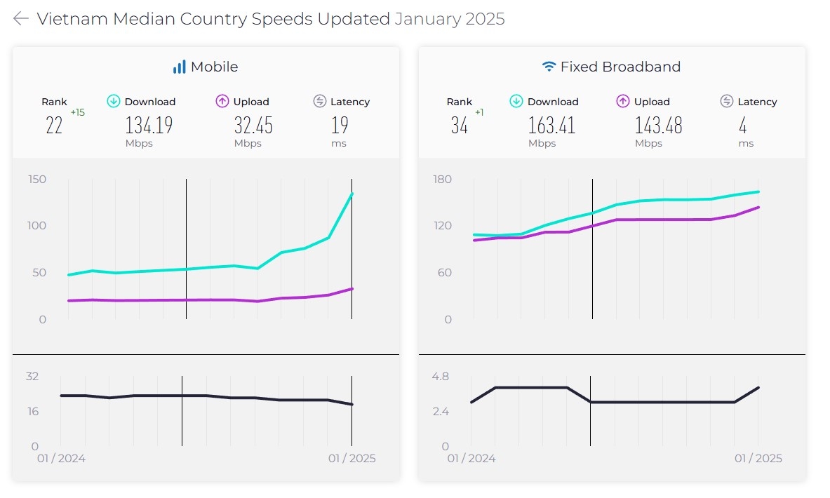 Vietnam’s fixed broadband internet speed ranks 34th worldwide