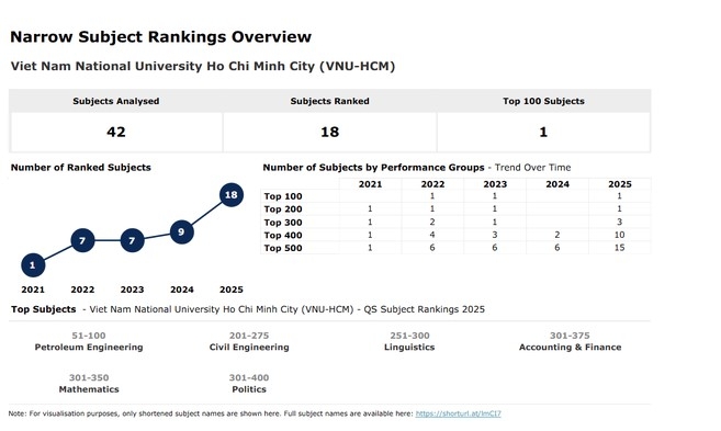 VNU-HCM has 15 subjects rated in the top 500 world universities. (Photo:QS)