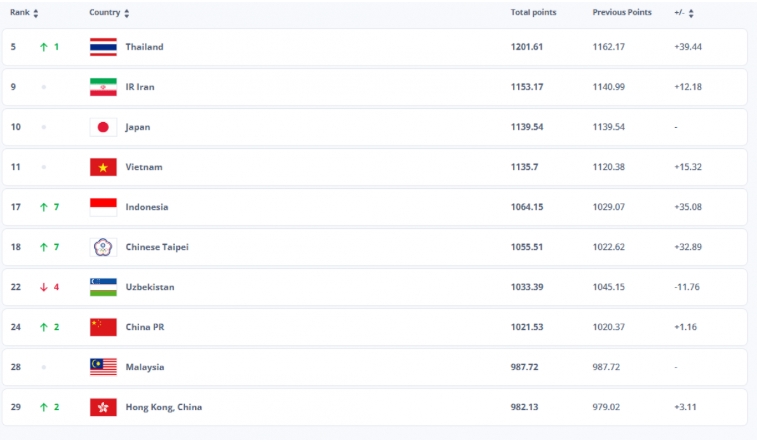 Vietnamese women's national futsal team  maintains their position at 11th in the world