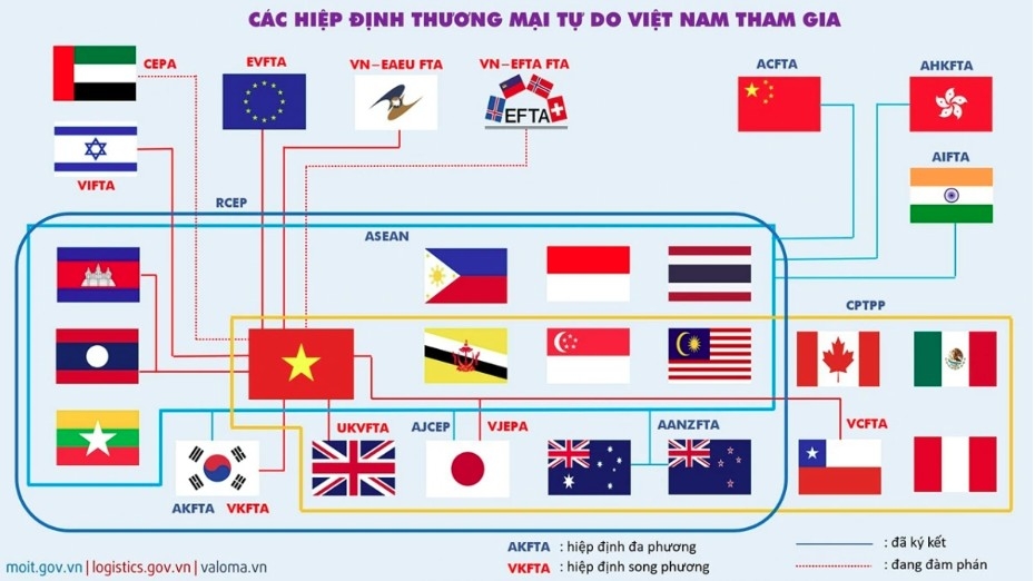 FTAs Vietnam has joined (Photo: Valoma)