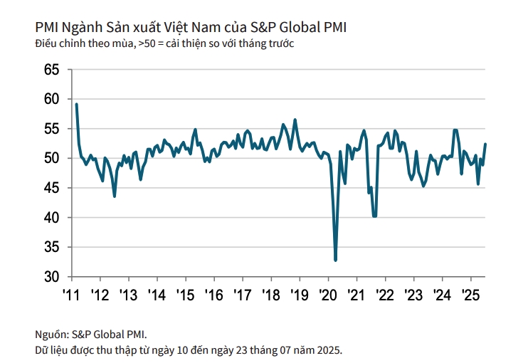 Vietnam’s PMI rises to 52.4 in July, signalling the recovery of the manufacturing sector after three months of contraction (Photo: vnbusiness.vn)
