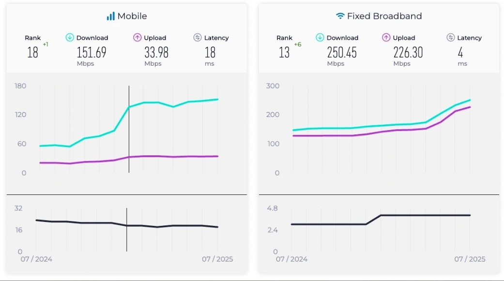 Vietnam’s fixed broadband internet speed ranks 13th in the world (Photo: Ookla)