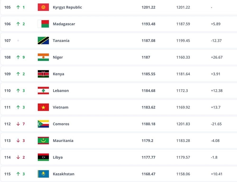 Vietnamese men’s national football team ranks 111th in the latest FIFA men’s world rankings