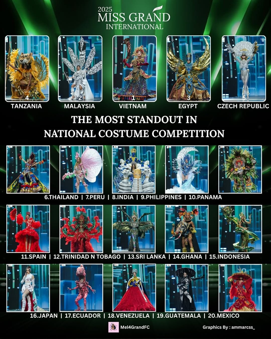 Yen Nhi’s Thang Long Hoi costume tops national costume competion views at Miss Grand International 2025 (Image source of MGI)