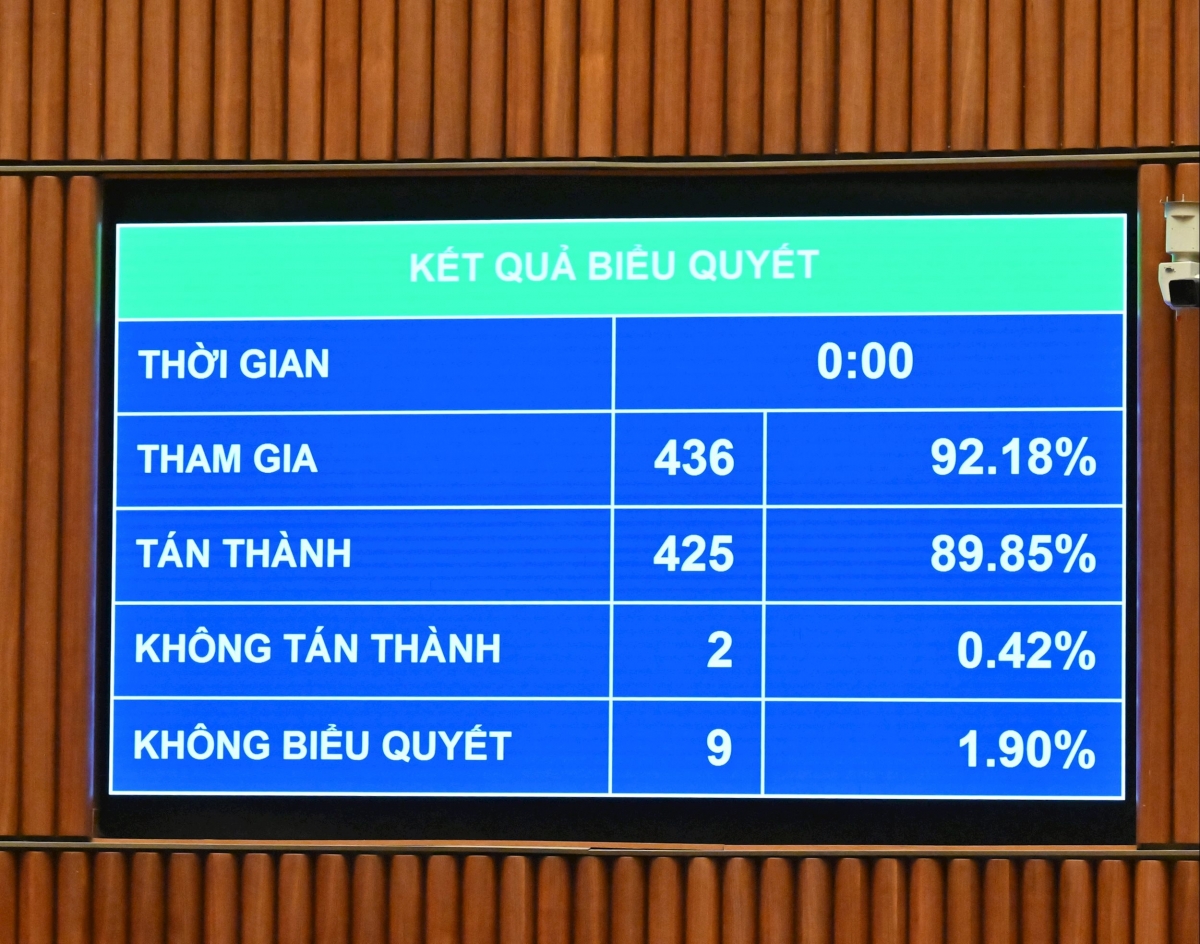 Lawmakers pass amendments to the 2020 Investment Law, reducing the number of conditional business sectors and easing permit requirements. (Photo: quochoi.vn)