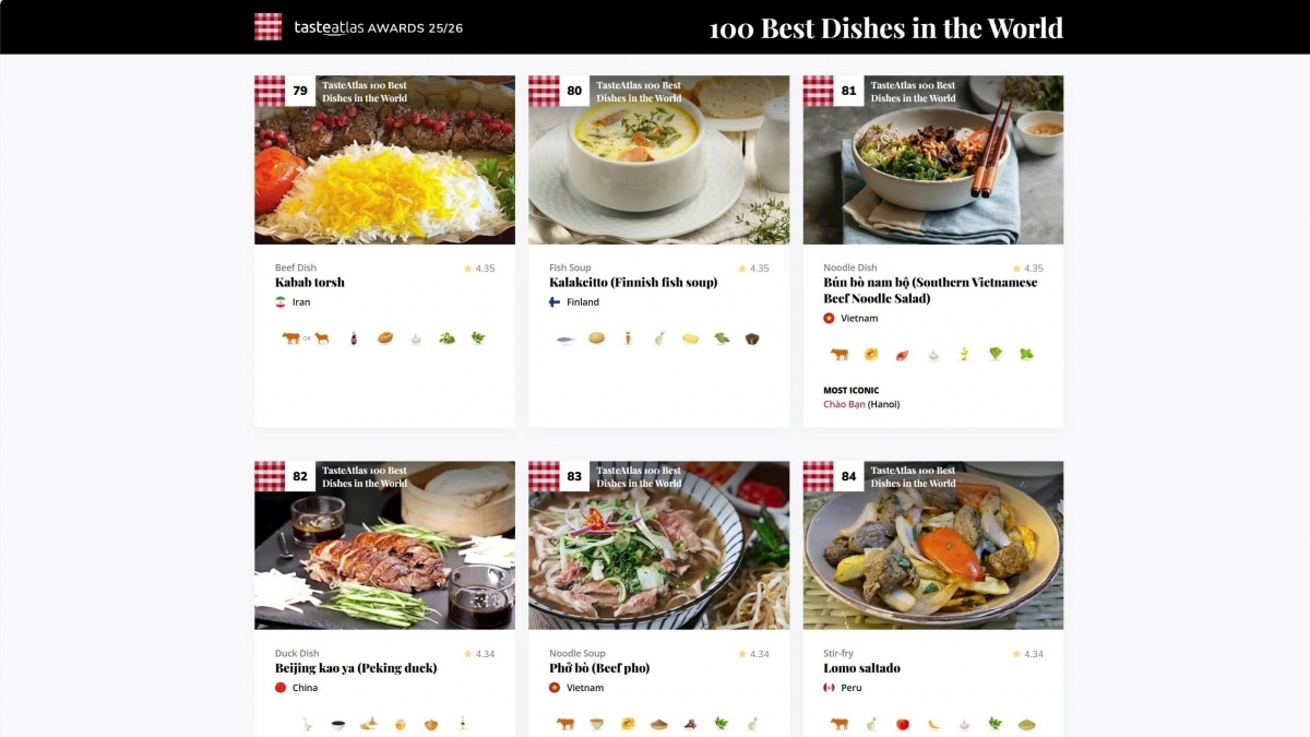 TasteAtlas also releases its 2025–2026 list of the world’s 100 best dishes, in which Vietnam is represented by two entries: bún bò Nam Bộ (southern Vietnamese beef noodle salad), ranked 81st, and phở bò (beef noodle soup), ranked 83rd.