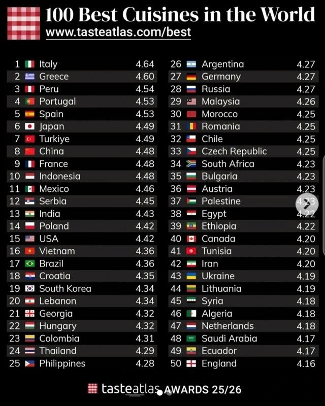 This year, TasteAtlas ranks Vietnam 16th among the world’s 100 best cuisines, rising three places from 2024 and six from 2023. The platform praises Vietnamese cuisine for its diversity and distinctive flavours, highlighting signature dishes such as phở (noodles), bánh mì (baguette) ), bánh xèo (crispy pancake), chả giò (fried spring rolls), quẩy (crullers), and bò kho (beef stew). Within Southeast Asia, Indonesia leads the regional rankings at 10th globally, followed by Vietnam (16th) and Thailand (24th).