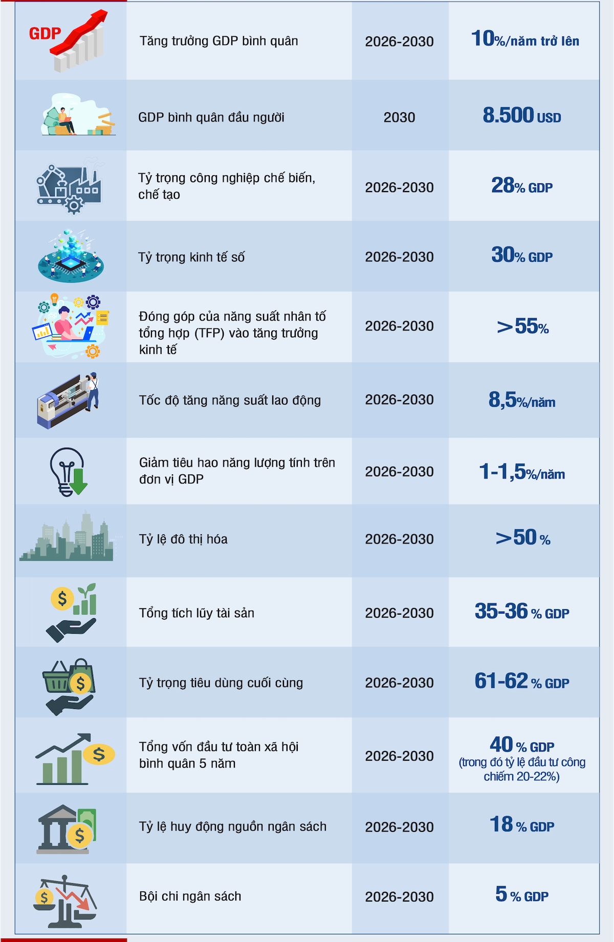 Một số chỉ tiêu phát triển kinh tế chủ yếu 5 năm 2026-2030 trong Dự thảo Báo cáo chính trị của Ban Chấp hành Trung ương Đảng khóa XIII tại Đại hội đại biểu toàn quốc lần thứ XIV của Đảng. (Nguồn: TTXVN)