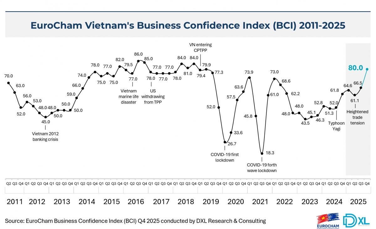 EuroCham Vietnam business confidence index 2011-2025. (Photo: Eurocham)