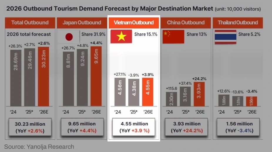 Yanolja Research's forecast highlights the volume and market share of outbound Korean tourists across key markets in 2026 (Photo: Yanolja Research)