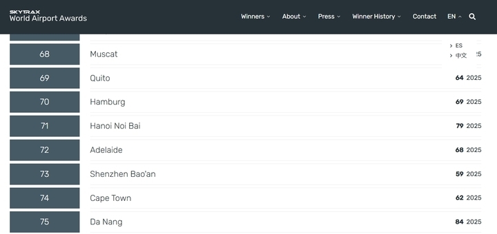 Noi Bai and Da Nang International Airports rise in global top 100 rankings
(Photo: Screenshot)