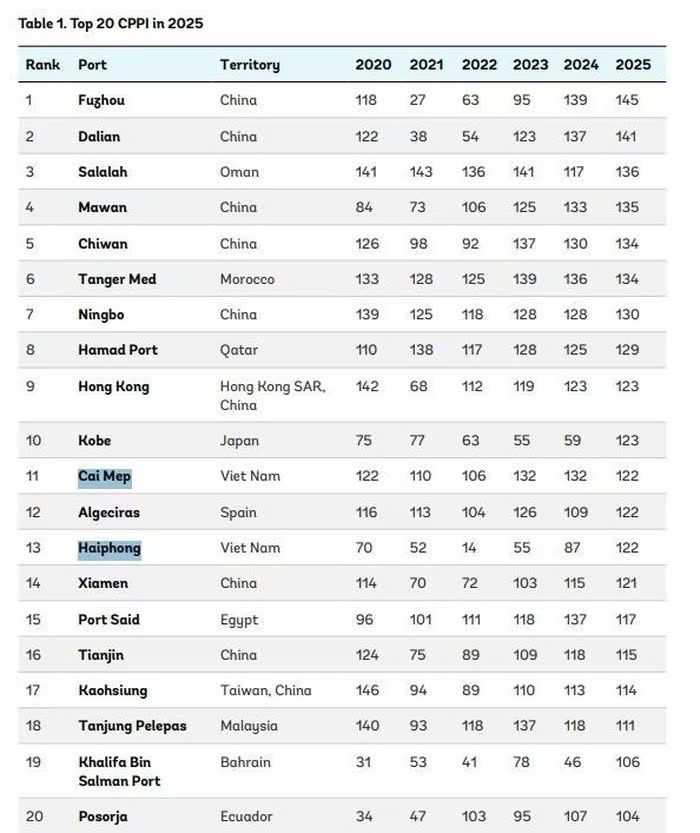 Cai Mep and Hai Phong both score 122 points, ranking 11th and 13th globally, respectively. (Photo: S&amp;P Global)