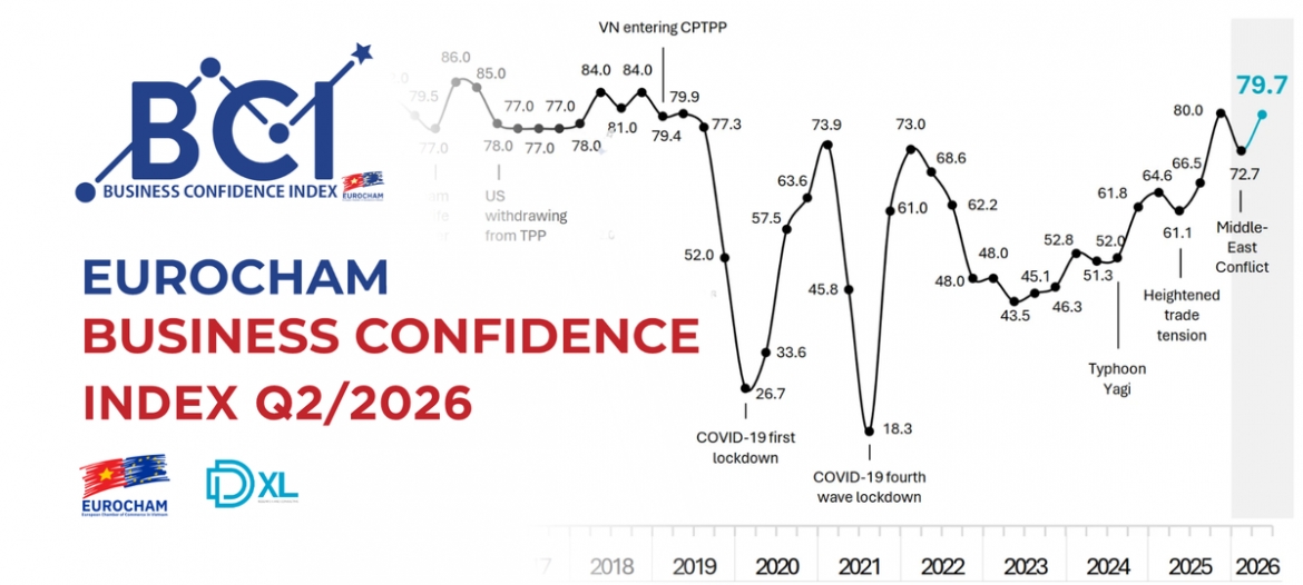 EuroCham Business Confidence Index Q2/2026 conducted by DXL Research &amp; Consulting. (Source: EuroCham)